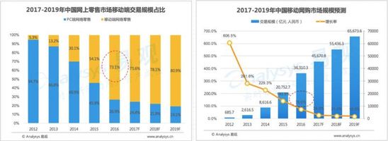 《2017中国社交电商大数据白皮书》发布，云集微店年度销售额增速超500%