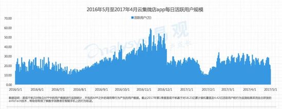 《2017中国社交电商大数据白皮书》发布，云集微店年度销售额增速超500%