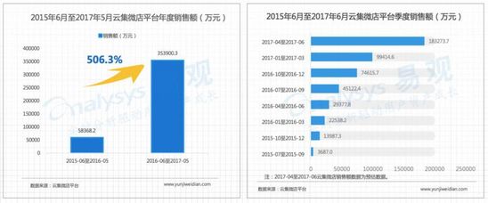 《2017中国社交电商大数据白皮书》发布，云集微店年度销售额增速超500%