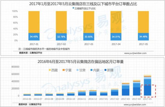 《2017中国社交电商大数据白皮书》发布，云集微店年度销售额增速超500%