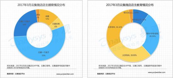 《2017中国社交电商大数据白皮书》发布，云集微店年度销售额增速超500%